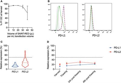 Anti-Tumor Potency of Short-Term Interleukin-15 Dendritic Cells Is Potentiated by In Situ Silencing of Programmed-Death Ligands